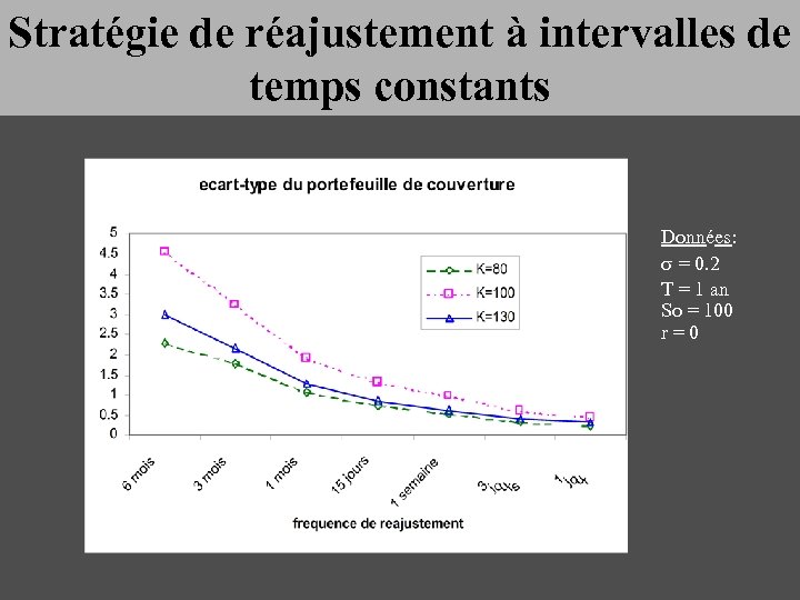 Stratégie de réajustement à intervalles de temps constants Données: s = 0. 2 T