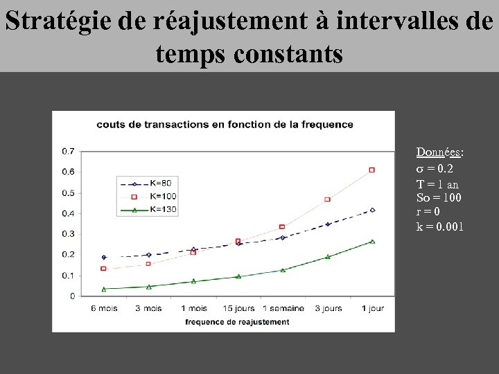 Stratégie de réajustement à intervalles de temps constants Données: s = 0. 2 T