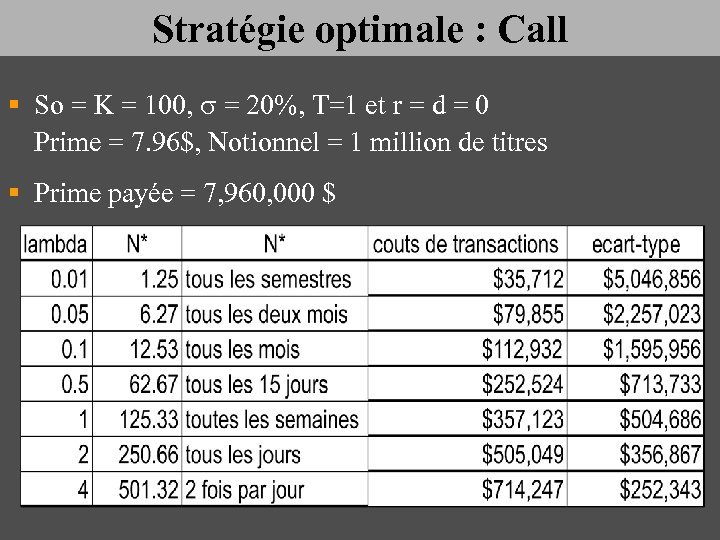 Stratégie optimale : Call § So = K = 100, s = 20%, T=1