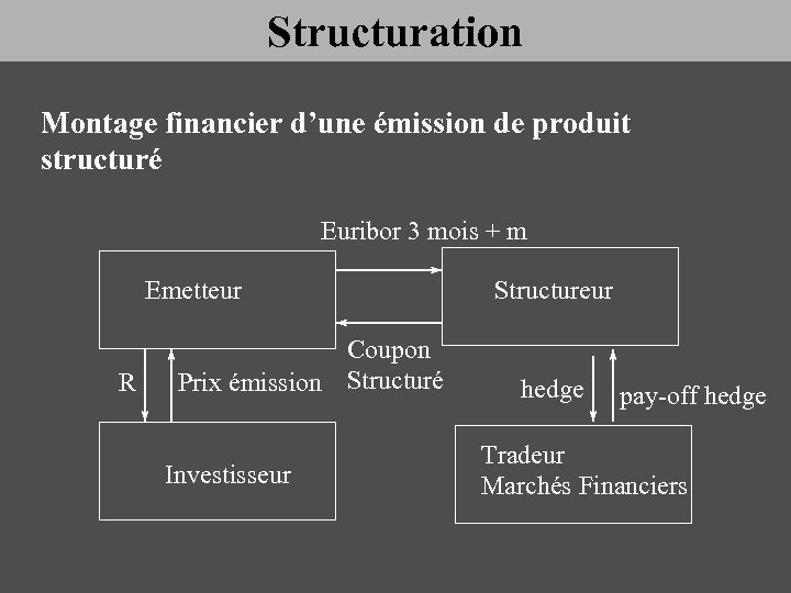 Structuration Montage financier d’une émission de produit structuré Euribor 3 mois + m Emetteur