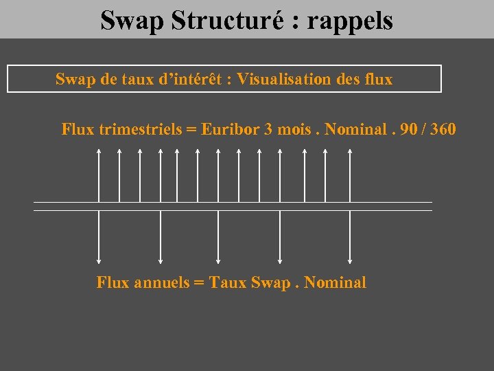 Swap Structuré : rappels Swap de taux d’intérêt : Visualisation des flux Flux trimestriels