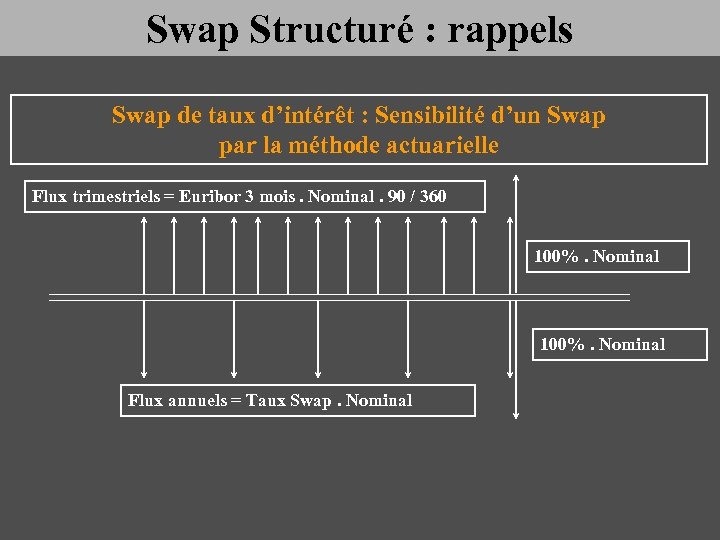 Swap Structuré : rappels Swap de taux d’intérêt : Sensibilité d’un Swap par la