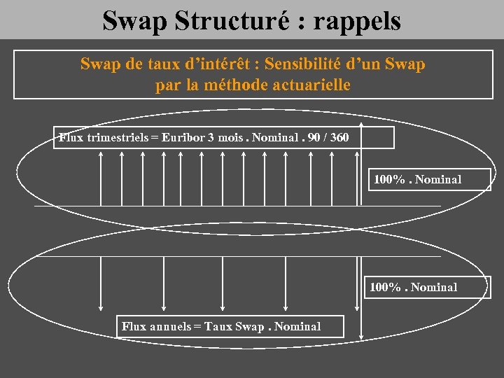 Swap Structuré : rappels Swap de taux d’intérêt : Sensibilité d’un Swap par la