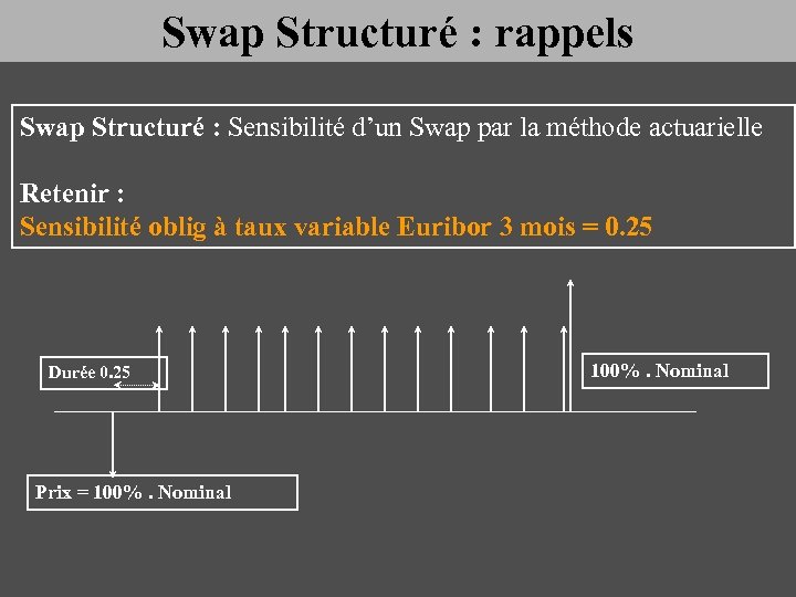 Swap Structuré : rappels Swap Structuré : Sensibilité d’un Swap par la méthode actuarielle