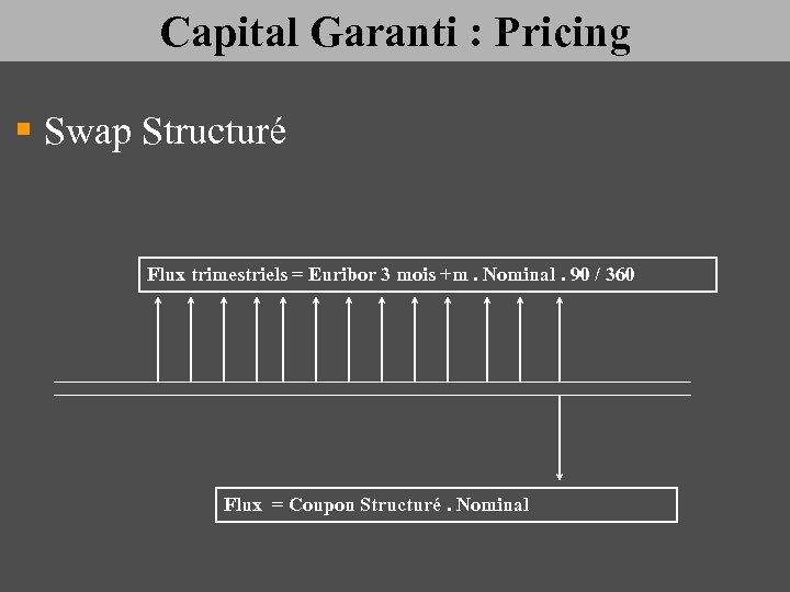 Capital Garanti : Pricing § Swap Structuré Flux trimestriels = Euribor 3 mois +m.