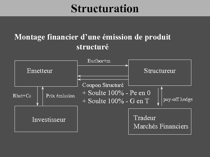 Structuration Montage financier d’une émission de produit structuré Euribor+m Emetteur Structureur Coupon Structuré Rbst+Cs