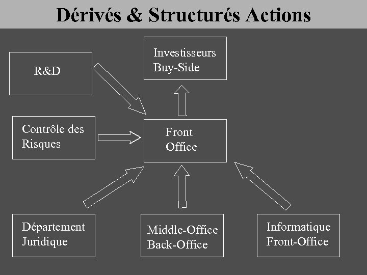 Dérivés & Structurés Actions R&D Investisseurs Buy-Side Contrôle des Risques Front Office Département Juridique