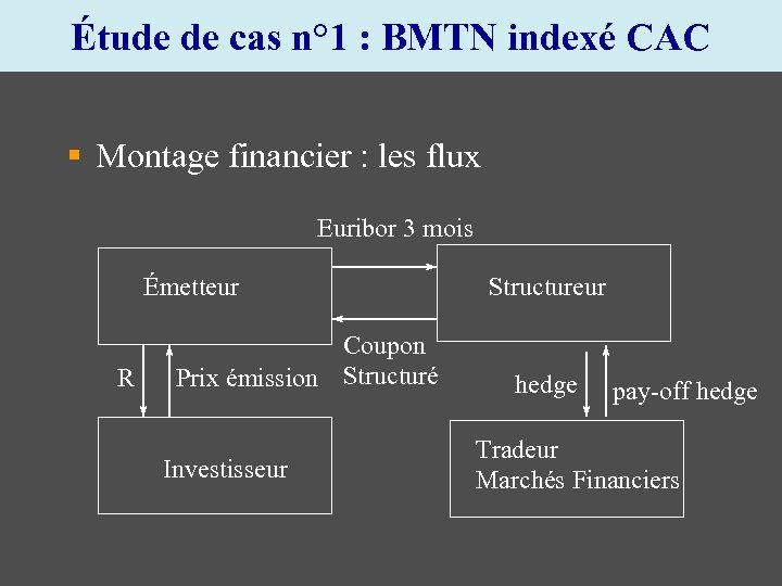 Étude de cas n° 1 : BMTN indexé CAC § Montage financier : les