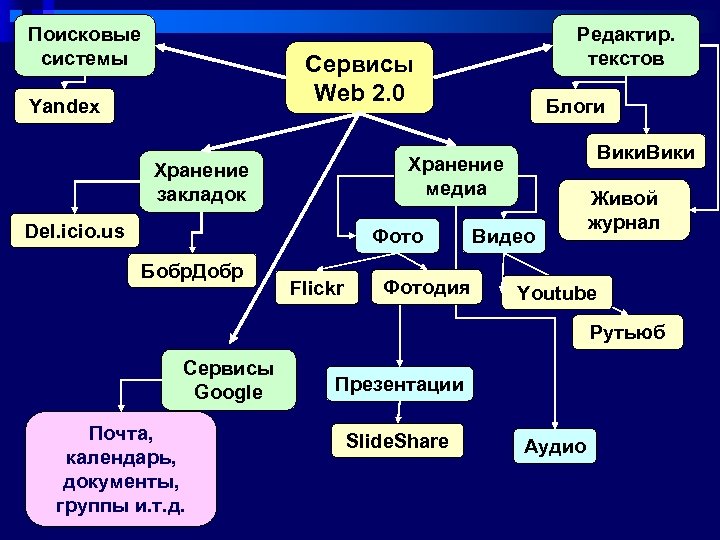 Поисковые системы Редактир. текстов Сервисы Web 2. 0 Yandex Вики Хранение медиа Хранение закладок
