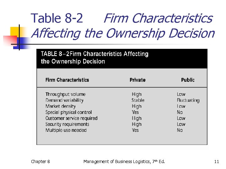 Firm Characteristics Affecting the Ownership Decision Table 8 -2 Chapter 8 Management of Business