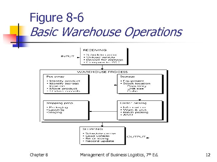 Figure 8 -6 Basic Warehouse Operations Chapter 8 Management of Business Logistics, 7 th