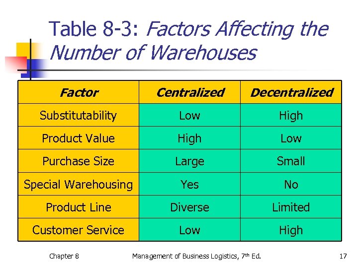 Table 8 -3: Factors Affecting the Number of Warehouses Factor Centralized Decentralized Substitutability Low