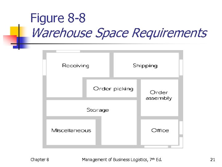 Figure 8 -8 Warehouse Space Requirements Chapter 8 Management of Business Logistics, 7 th