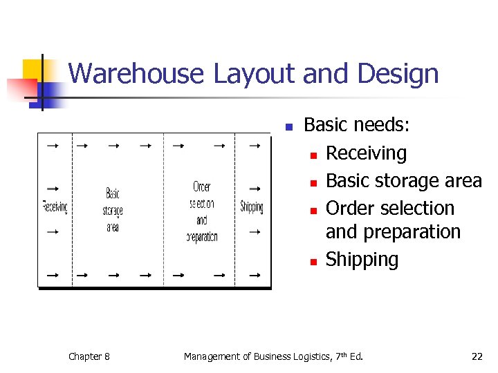 Warehouse Layout and Design n Chapter 8 Basic needs: n Receiving n Basic storage