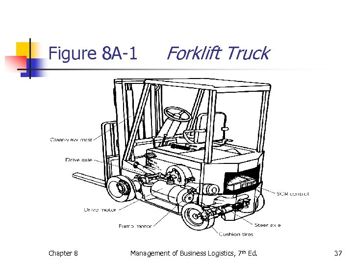 Figure 8 A-1 Chapter 8 Forklift Truck Management of Business Logistics, 7 th Ed.