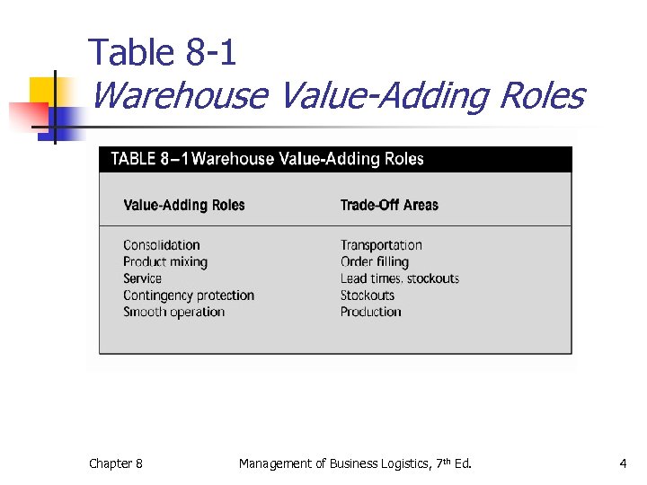 Table 8 -1 Warehouse Value-Adding Roles Chapter 8 Management of Business Logistics, 7 th