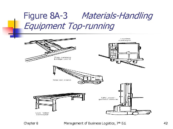 Materials-Handling Equipment Top-running Figure 8 A-3 Chapter 8 Management of Business Logistics, 7 th