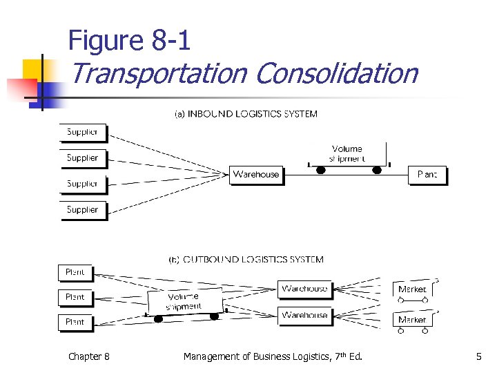 Figure 8 -1 Transportation Consolidation Chapter 8 Management of Business Logistics, 7 th Ed.