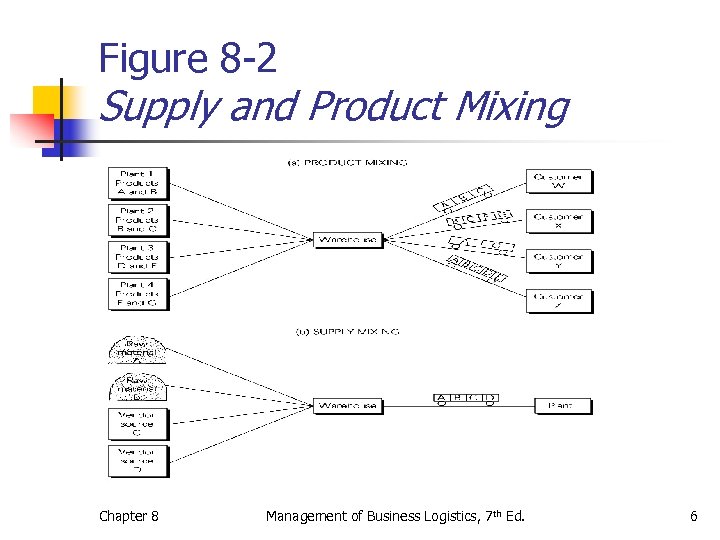 Figure 8 -2 Supply and Product Mixing Chapter 8 Management of Business Logistics, 7