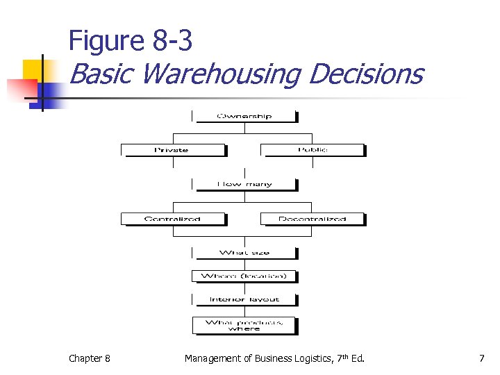 Figure 8 -3 Basic Warehousing Decisions Chapter 8 Management of Business Logistics, 7 th