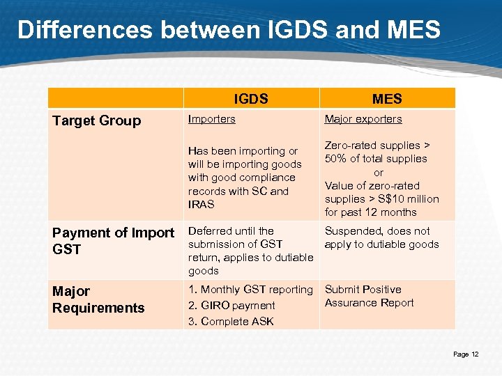 Differences between IGDS and MES IGDS MES Importers Major exporters Has been importing or