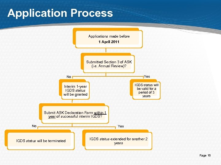 Application Process Applications made before 1 April 2011 Submitted Section 3 of ASK (i.