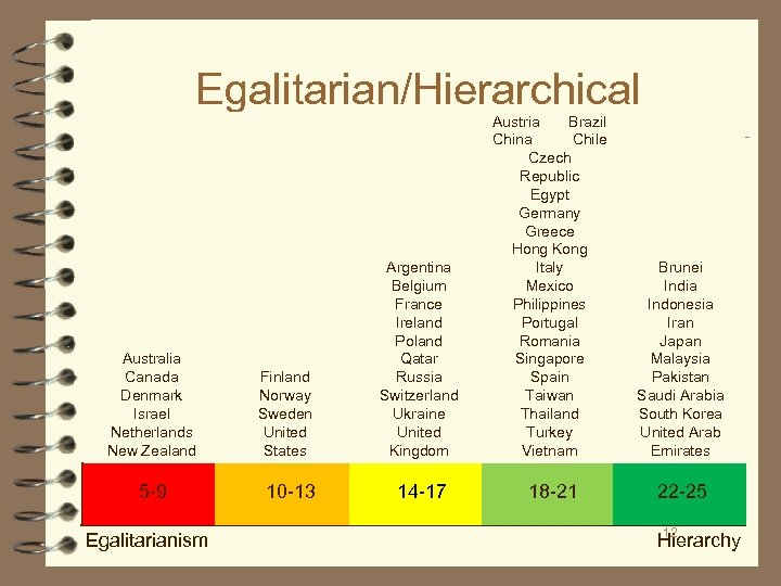 Egalitarian/Hierarchical Australia Canada Denmark Israel Netherlands New Zealand 5 -9 Egalitarianism Finland Norway Sweden