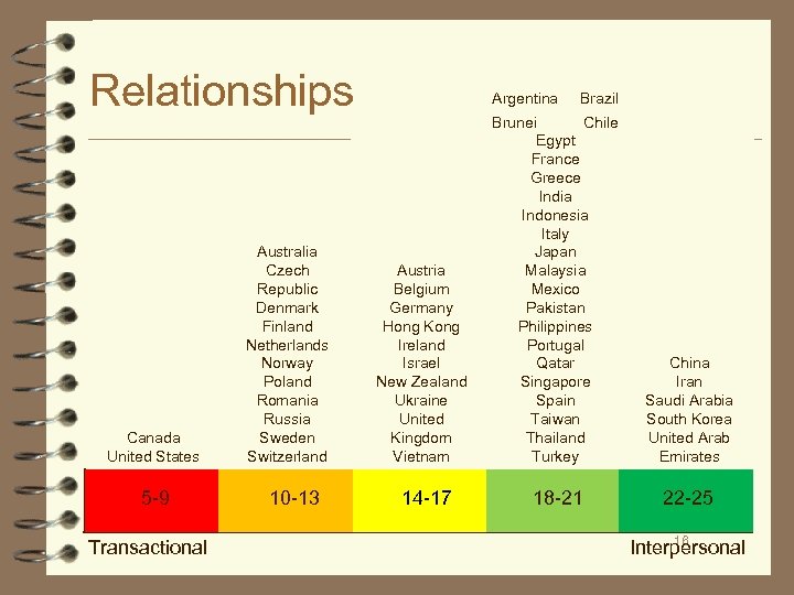 Relationships Canada United States 5 -9 Transactional Australia Czech Republic Denmark Finland Netherlands Norway