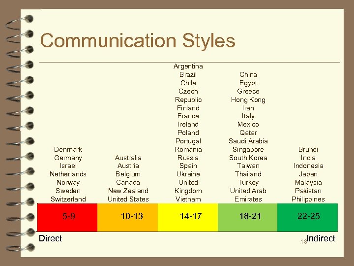 Communication Styles Denmark Germany Israel Netherlands Norway Sweden Switzerland 5 -9 Direct Australia Austria