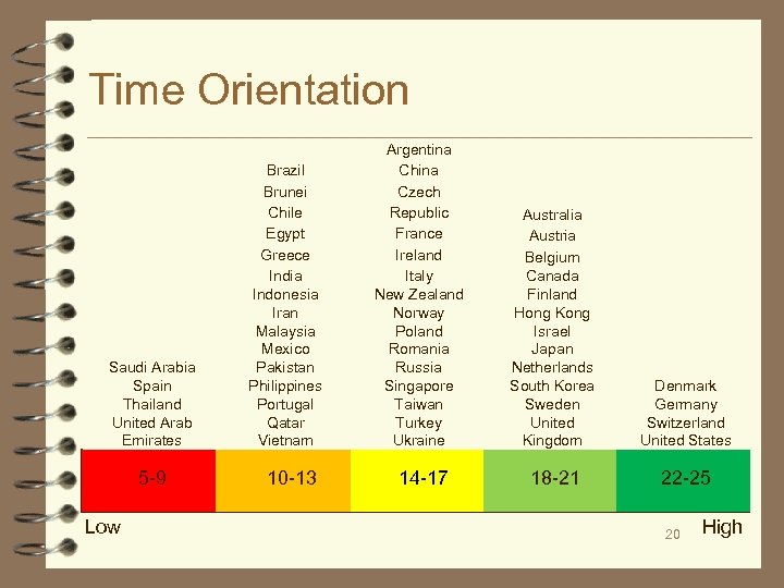 Time Orientation Saudi Arabia Spain Thailand United Arab Emirates 5 -9 Low Brazil Brunei