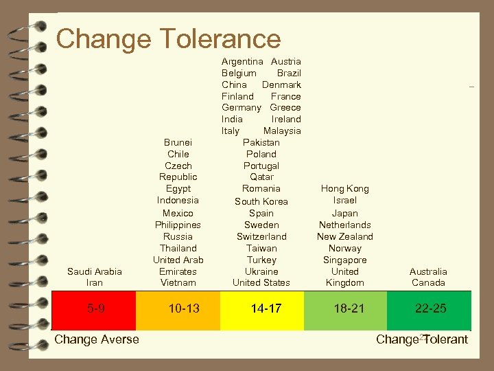 Change Tolerance Saudi Arabia Iran 5 -9 Change Averse Brunei Chile Czech Republic Egypt