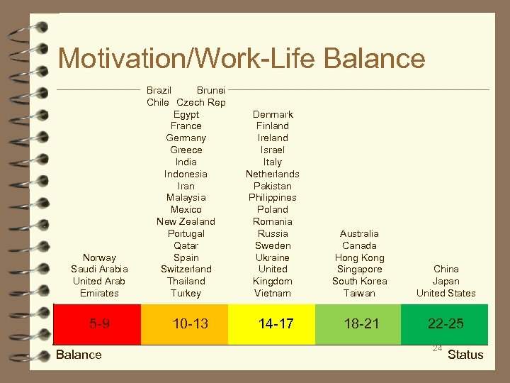 Motivation/Work-Life Balance Norway Saudi Arabia United Arab Emirates 5 -9 Balance Brazil Brunei Chile