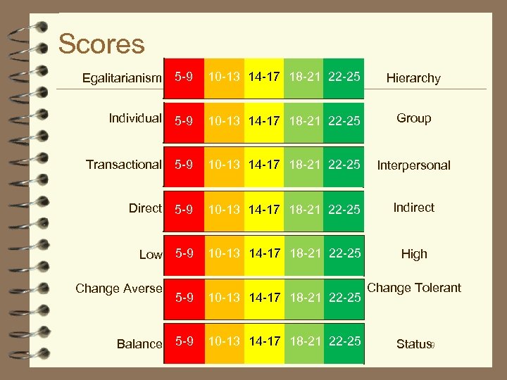 Scores Egalitarianism 5 -9 10 -13 14 -17 18 -21 22 -25 Hierarchy Individual