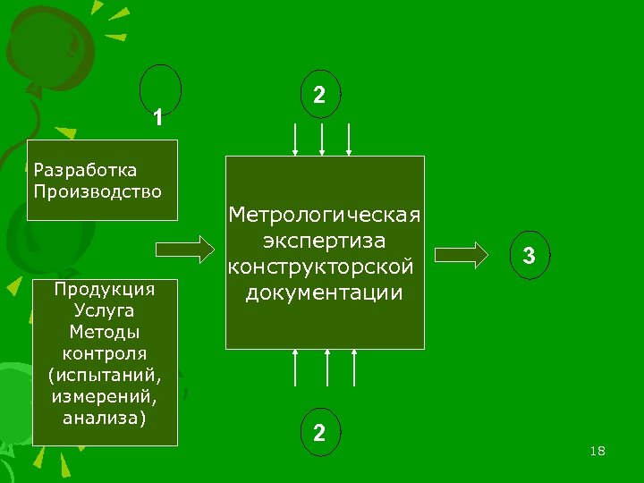 1 Разработка Производство Продукция Услуга Методы контроля (испытаний, измерений, анализа) 2 Метрологическая экспертиза конструкторской