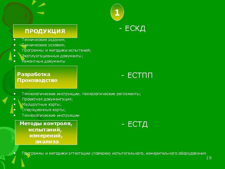 1 ПРОДУКЦИЯ • • • Технические задания; Технические условия; Программы и методики испытаний; Эксплуатационные