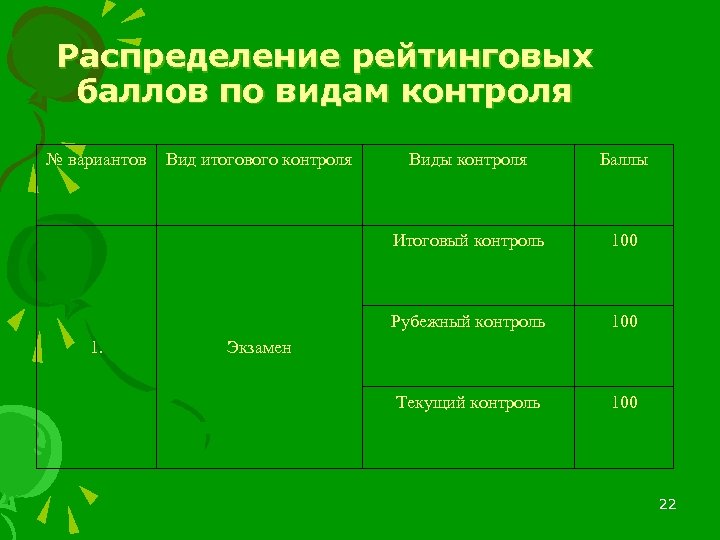 Распределение рейтинговых баллов по видам контроля № вариантов Виды контроля Баллы Итоговый контроль 100