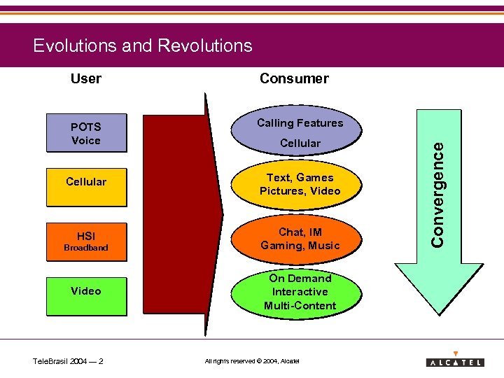 Evolutions and Revolutions Consumer POTS Voice Calling Features Cellular Text, Games Pictures, Video HSI