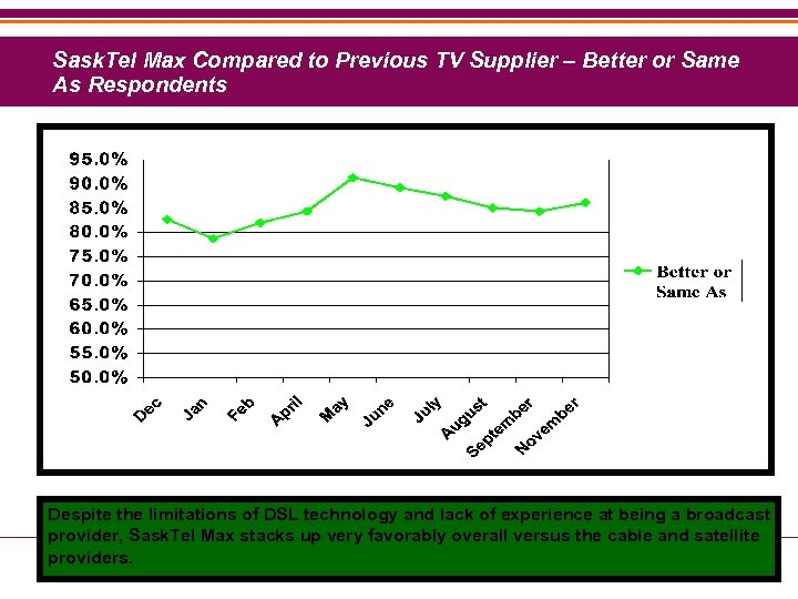 Sask. Tel Max Compared to Previous TV Supplier – Better or Same As Respondents