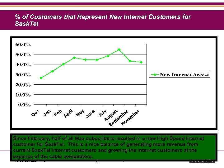 % of Customers that Represent New Internet Customers for Sask. Tel Since February, half
