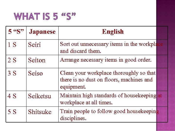 WHAT IS 5 “S” Japanese English 1 S Seiri Sort out unnecessary items in