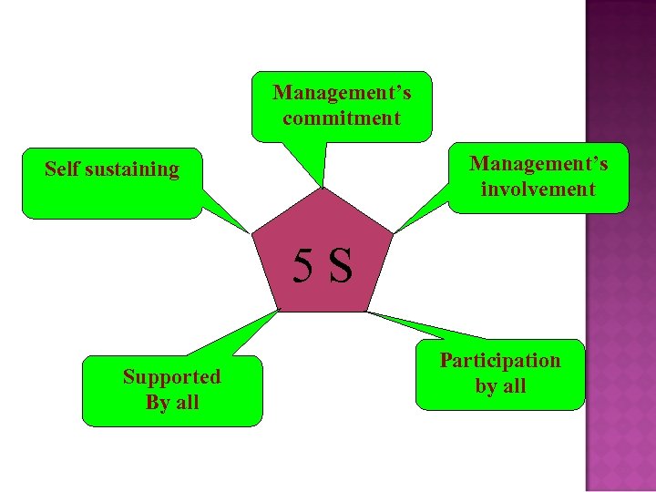 Management’s commitment Management’s involvement Self sustaining 5 S Supported By all Participation by all