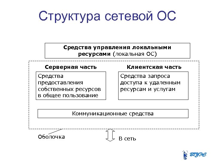 Структура сетевой ОС Средства управления локальными ресурсами (локальная ОС) Серверная часть Средства предоставления собственных