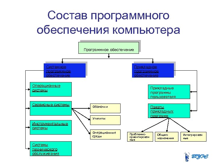 Состав программного обеспечения компьютера Программное обеспечение Системное программное обеспечение Прикладное программное обеспечение Операционные системы