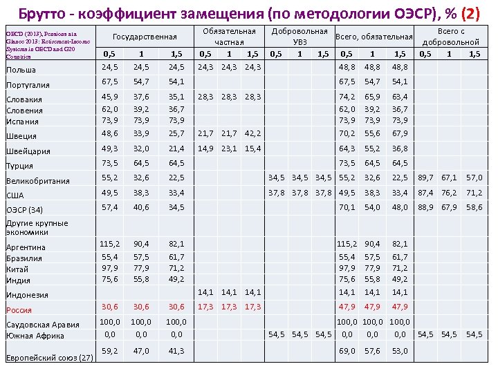 Брутто - коэффициент замещения (по методологии ОЭСР), % (2) OECD (2013), Pensions at a