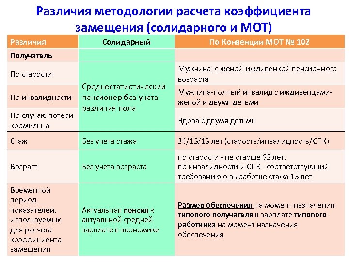 Недостаток пенсионной системы. Плюсы солидарной пенсии. Солидарная и накопительная пенсия. Накопительная пенсионная система минусы. Преимущества и недостатки накопительной пенсионной системы.