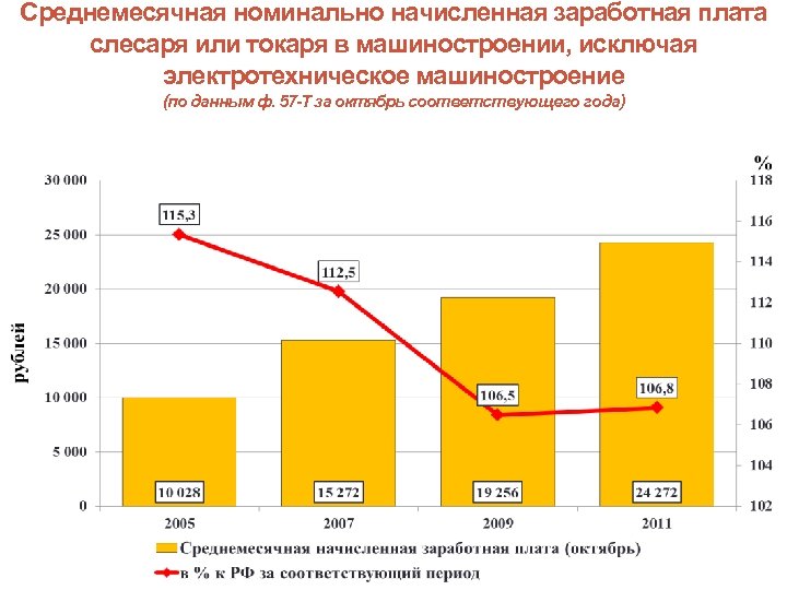 Среднемесячная номинально начисленная заработная плата слесаря или токаря в машиностроении, исключая электротехническое машиностроение (по