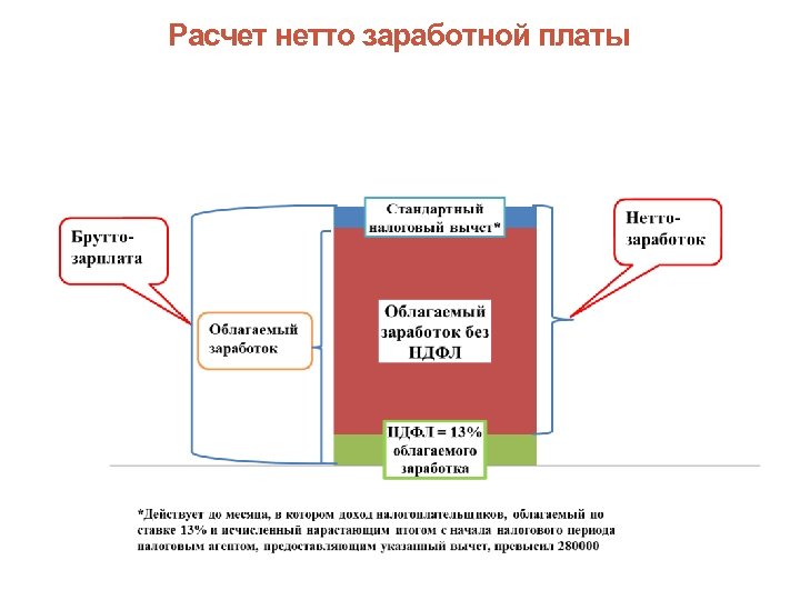 Расчет нетто заработной платы 