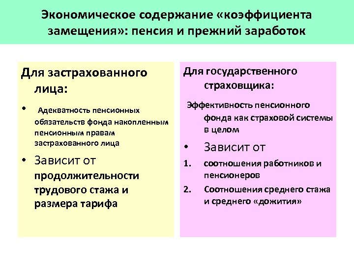 Экономическое содержание «коэффициента замещения» : пенсия и прежний заработок Для застрахованного лица: • Адекватность