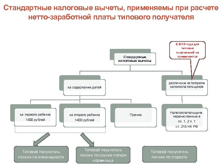 Стандартные налоговые вычеты, применяемы при расчете нетто-заработной платы типового получателя Стандартные налоговые вычеты различным