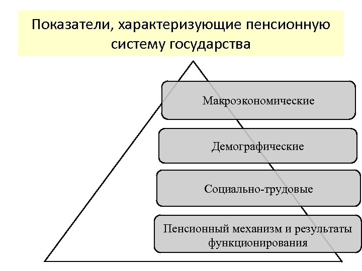 Показатели, характеризующие пенсионную систему государства Макроэкономические Демографические Социально-трудовые Пенсионный механизм и результаты функционирования 